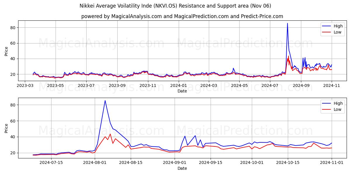  Nikkei Average Voilatility Inde (NKVI.OS) Support and Resistance area (06 Nov) 