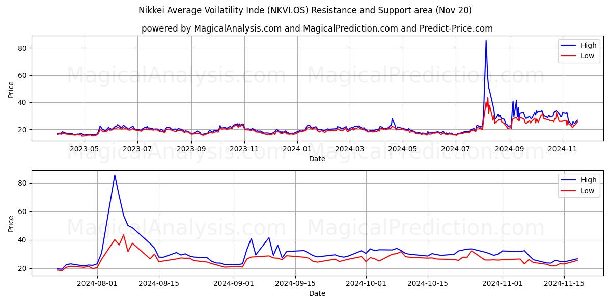 Nikkei Average Voilatility Inde (NKVI.OS) Support and Resistance area (20 Nov)