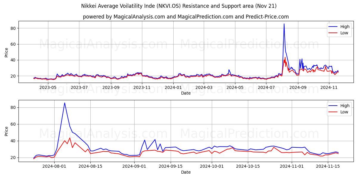  Nikkei Average Voilatility Inde (NKVI.OS) Support and Resistance area (21 Nov) 