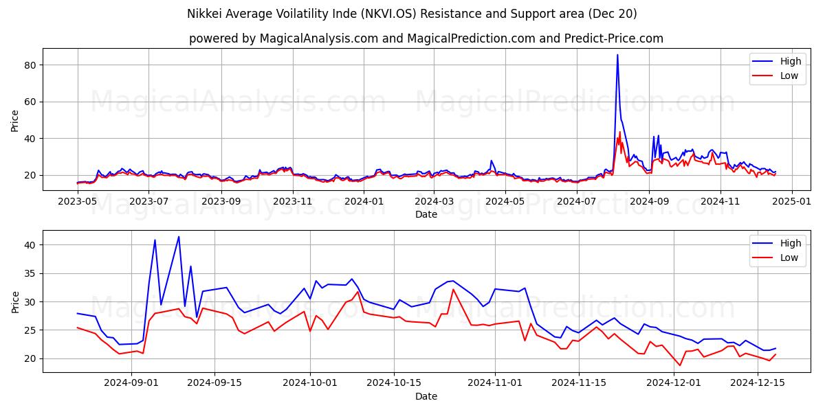 Nikkei Average Voilatility Inde (NKVI.OS) Support and Resistance area (20 Dec)