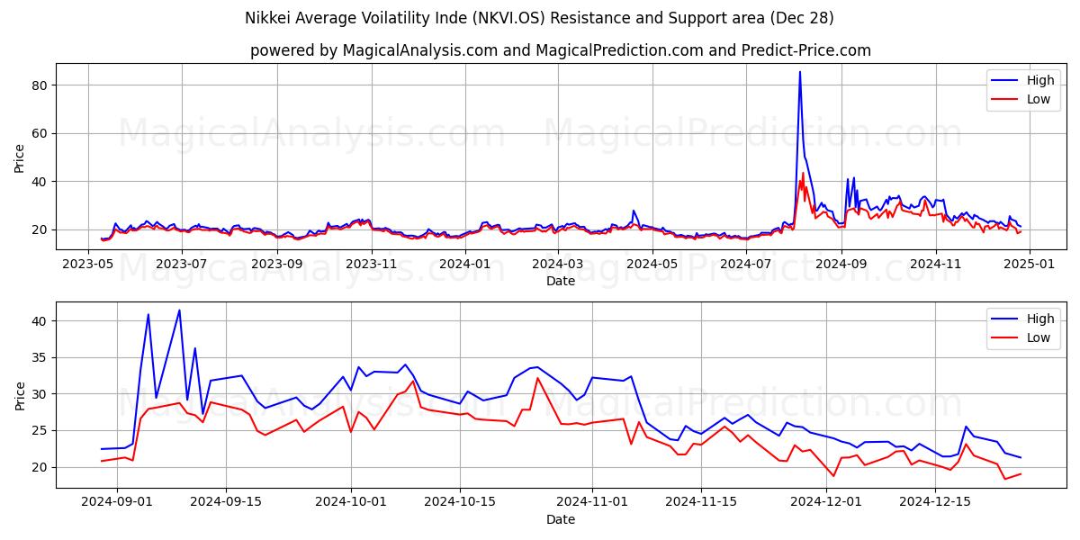  Nikkei Moyenne Voilatility Inde (NKVI.OS) Support and Resistance area (28 Dec) 