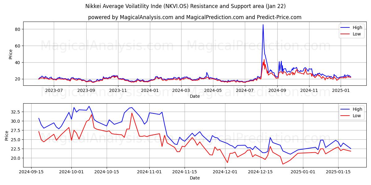 Nikkei Average Voilatility Inde (NKVI.OS) Support and Resistance area (21 Jan)