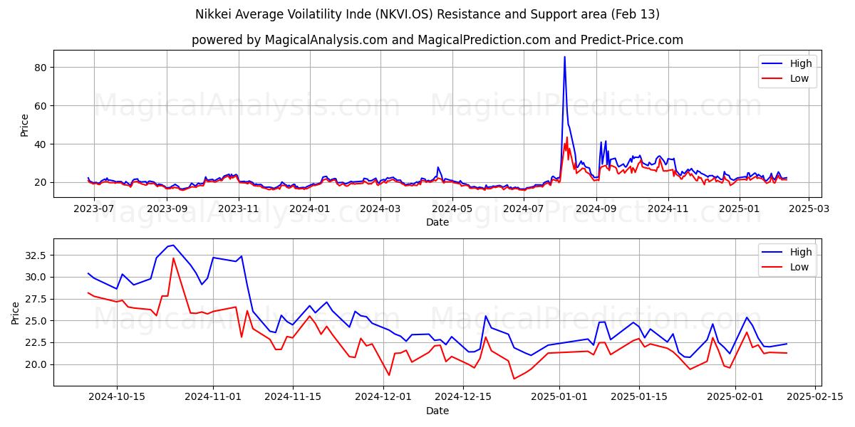  Nikkei Average Voilatility Inde (NKVI.OS) Support and Resistance area (25 Jan) 