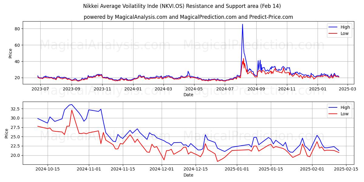  Nikkei Moyenne Voilatility Inde (NKVI.OS) Support and Resistance area (30 Jan) 