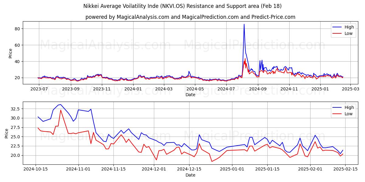  니케이 평균 변동성 지표 (NKVI.OS) Support and Resistance area (18 Feb) 