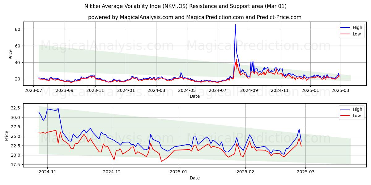  Nikkei Average Voilatility Inde (NKVI.OS) Support and Resistance area (01 Mar) 