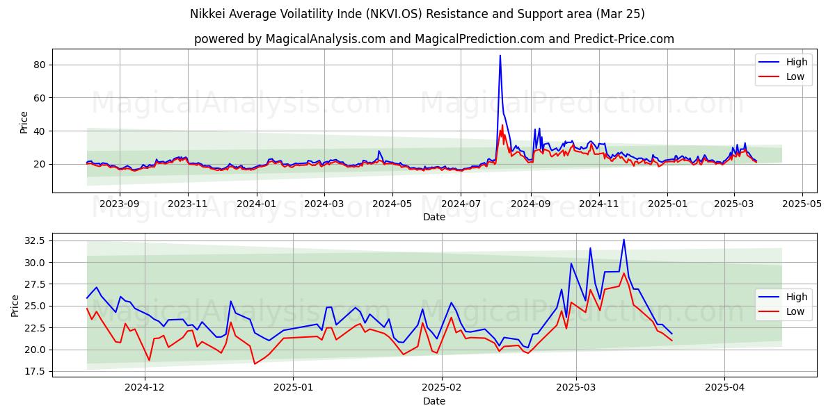  Индекс средней волатильности Nikkei (NKVI.OS) Support and Resistance area (25 Mar) 