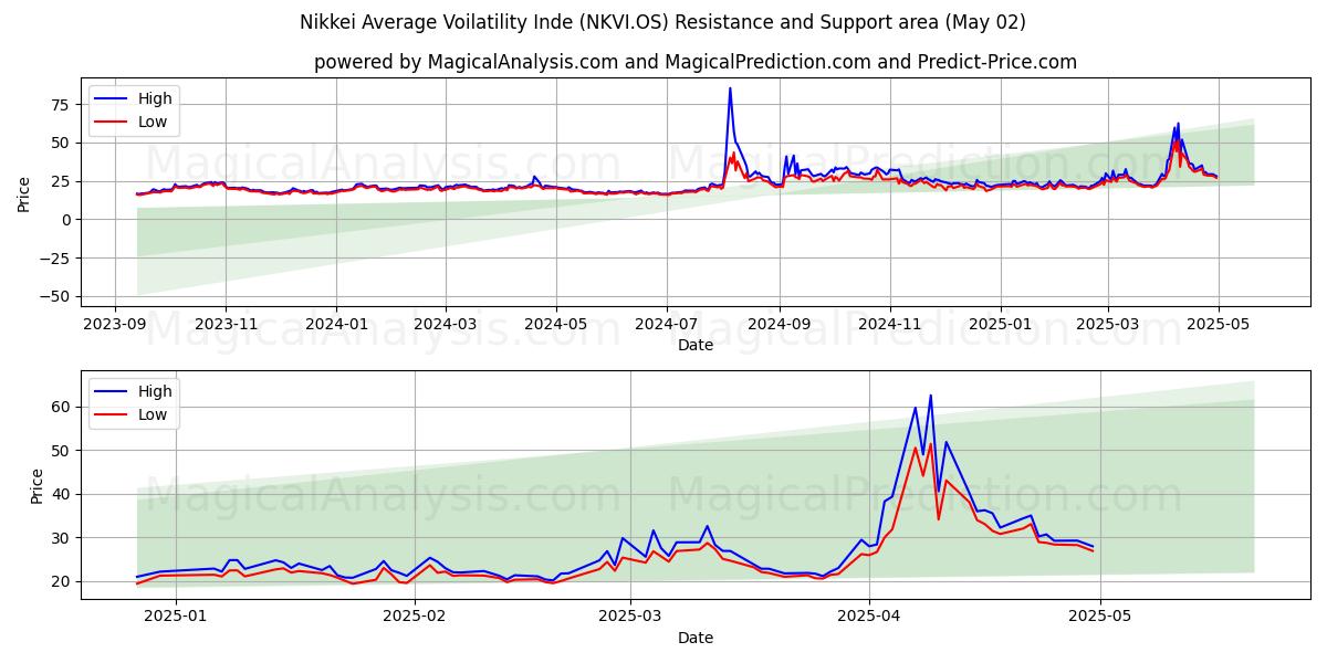 Nikkei Average Voilatility Inde (NKVI.OS) Support and Resistance area (28 Mar)