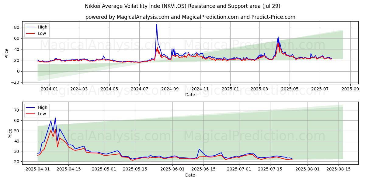  Nikkei Moyenne Voilatility Inde (NKVI.OS) Support and Resistance area (28 Jul) 