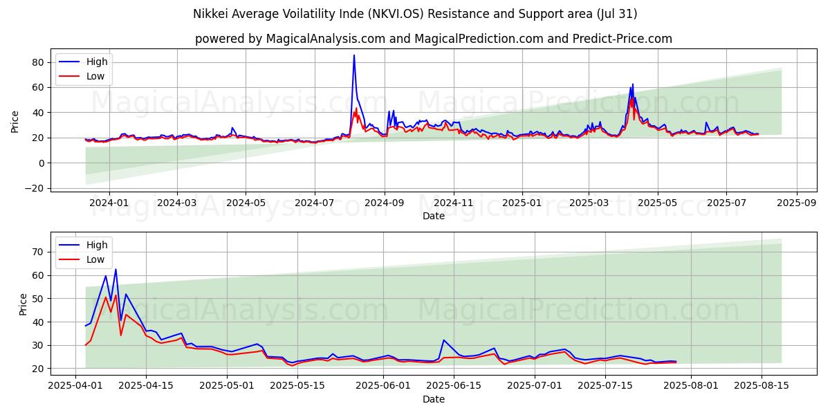  Nikkei Average Voilatility Inde (NKVI.OS) Support and Resistance area (29 Jul) 