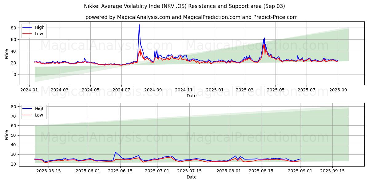  日経平均ボラティリティ指数 (NKVI.OS) Support and Resistance area (28 Aug) 