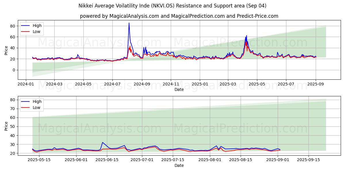  مؤشر نيكي متوسط ​​التقلب (NKVI.OS) Support and Resistance area (02 Sep) 