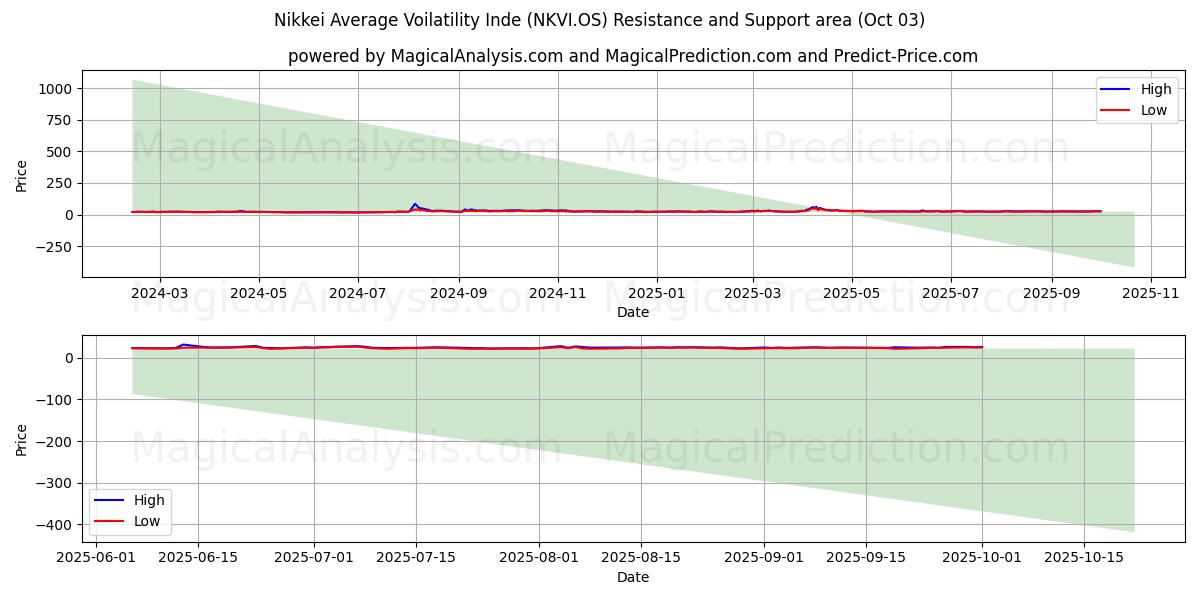  Индекс средней волатильности Nikkei (NKVI.OS) Support and Resistance area (02 Oct) 