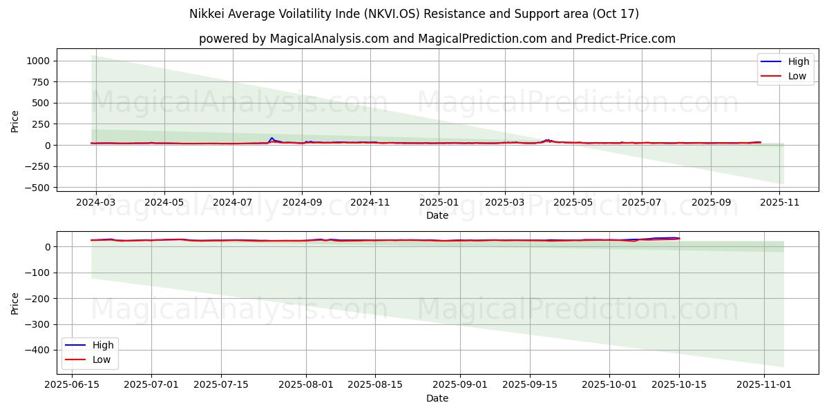 Nikkei Average Voilatility Inde (NKVI.OS) Support and Resistance area (16 Oct) Nikkei Average Voilatility Inde (NKVI.OS) Support and Resistance area (16 Oct)
