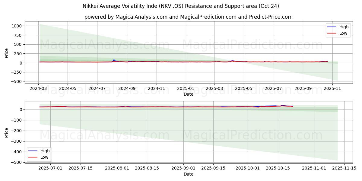 निक्केई औसत अस्थिरता सूचकांक (NKVI.OS) Support and Resistance area (23 Oct)   निक्केई औसत अस्थिरता सूचकांक (NKVI.OS) Support and Resistance area (23 Oct)