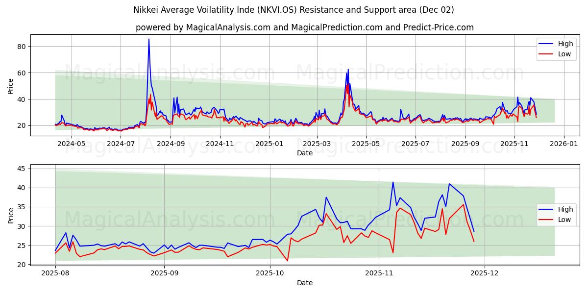  Nikkei Média Voatilidade Índia (NKVI.OS) Support and Resistance area (01 Dec) 