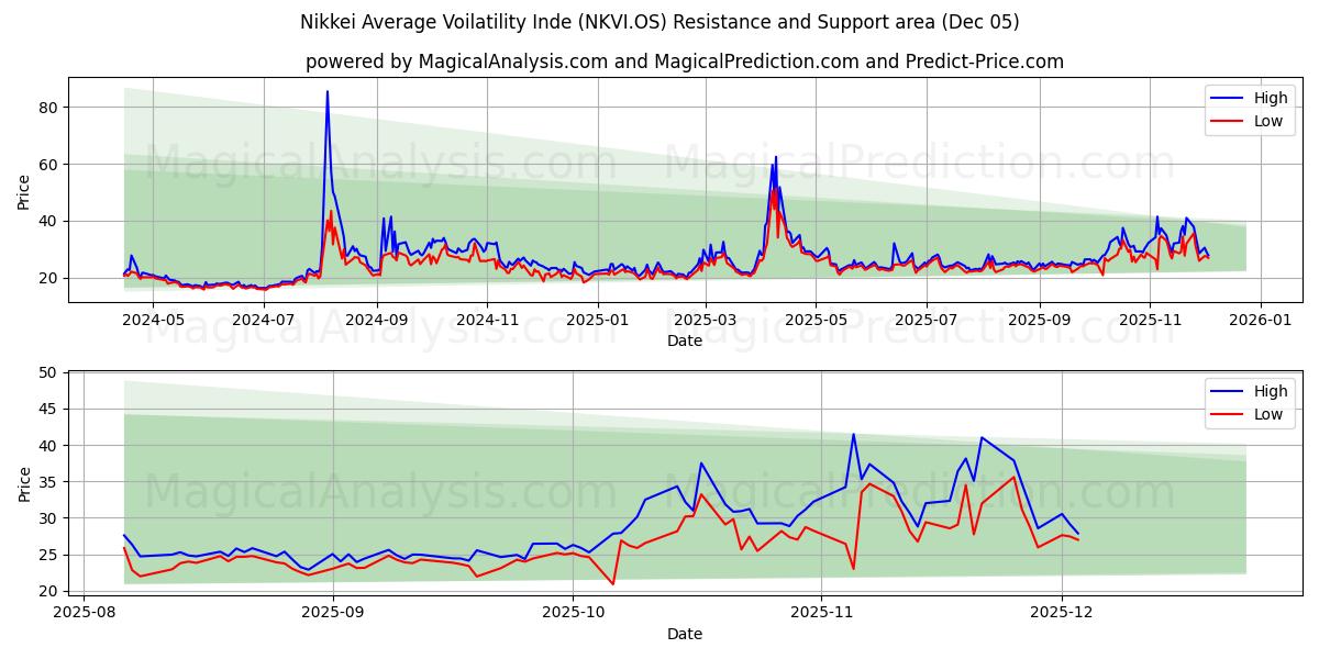 Nikkei Gemiddelde Voilatiliteit Inde (NKVI.OS) Support and Resistance area (04 Dec) 