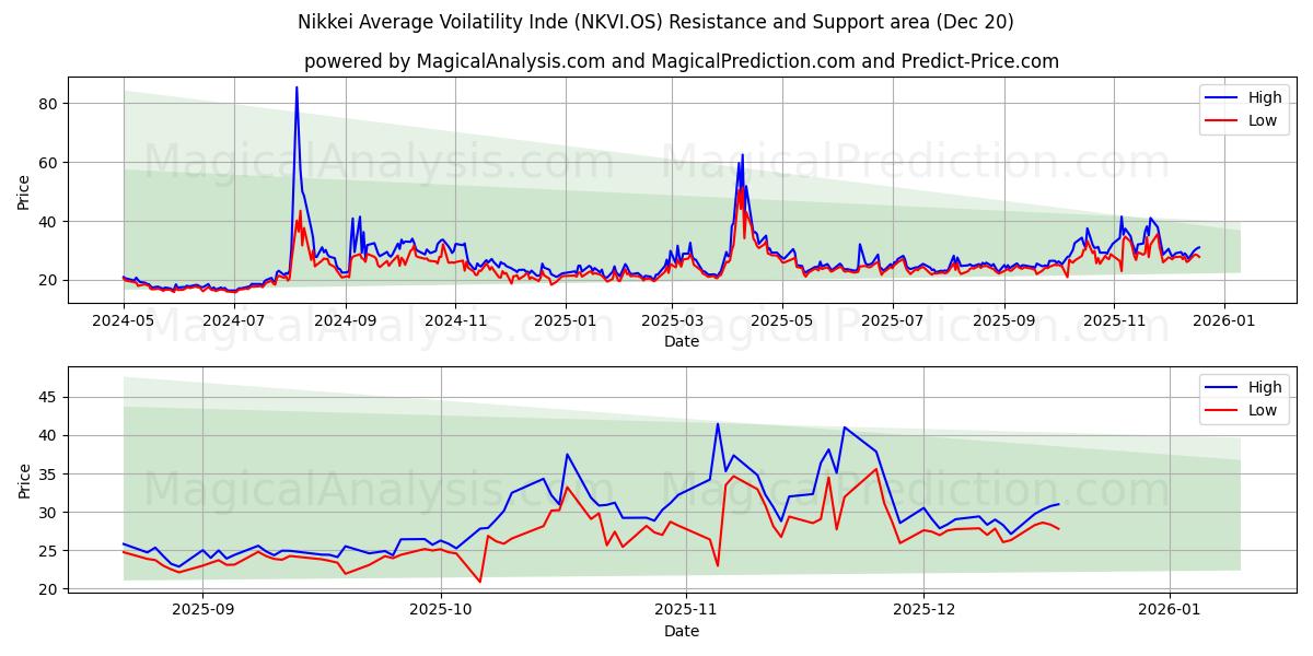  Nikkei Média Voatilidade Índia (NKVI.OS) Support and Resistance area (19 Dec) 