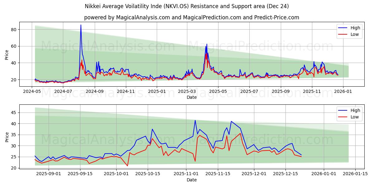  Nikkei Average Voilatility Inde (NKVI.OS) Support and Resistance area (23 Dec) 