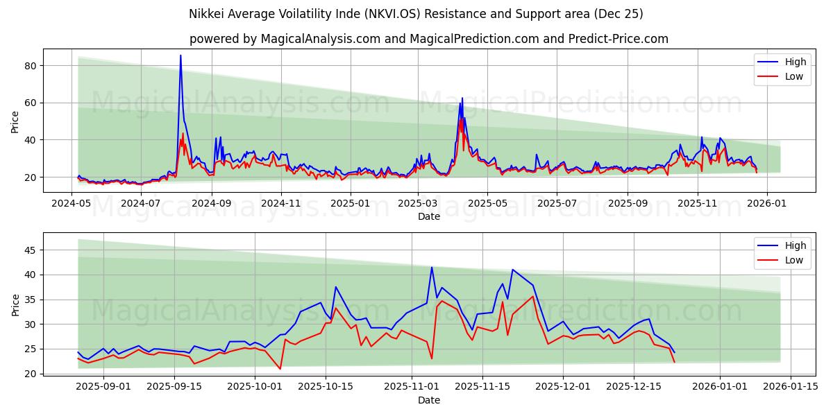  Индекс средней волатильности Nikkei (NKVI.OS) Support and Resistance area (24 Dec) 