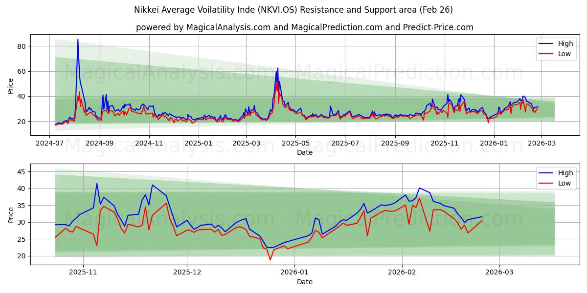  Индекс средней волатильности Nikkei (NKVI.OS) Support and Resistance area (25 Feb) 