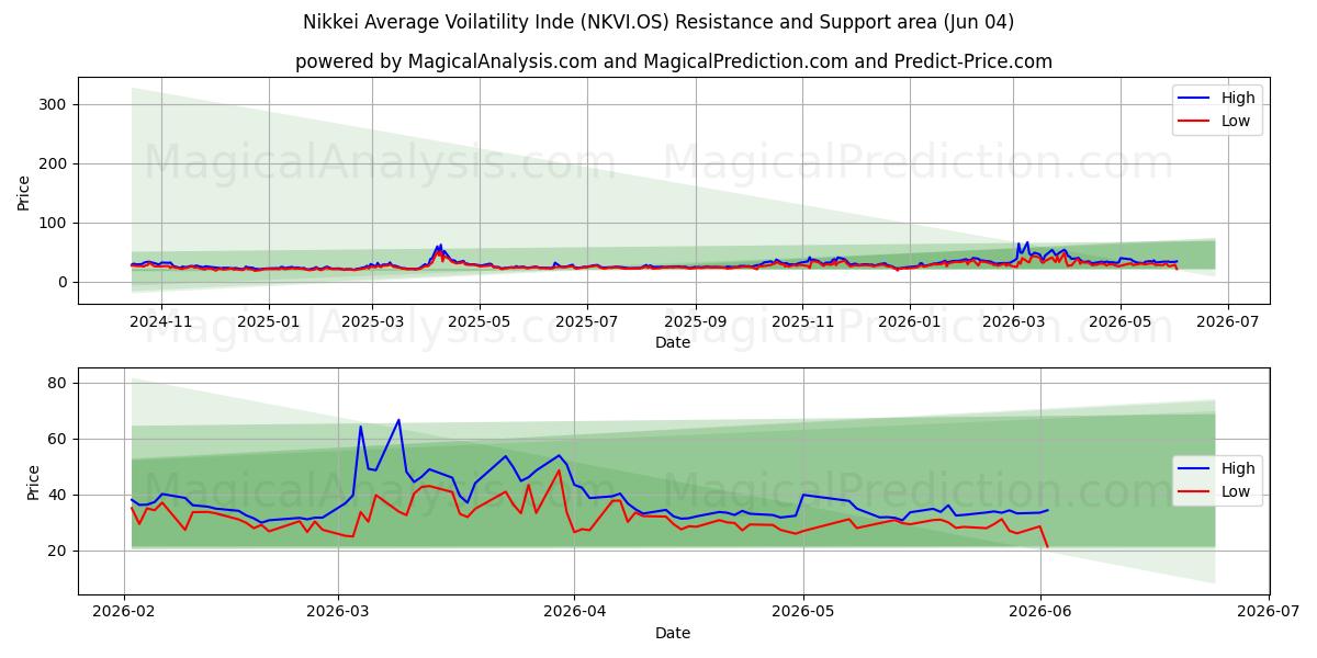  日经平均波动率指数 (NKVI.OS) Support and Resistance area (03 Jun) 
