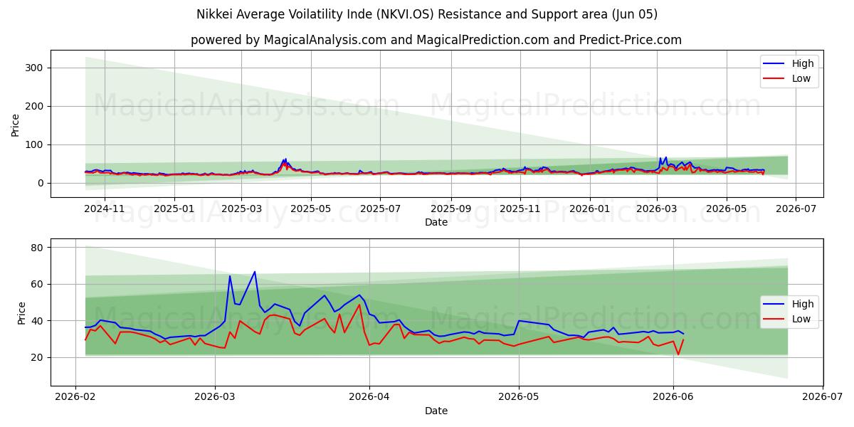  شاخص نوسانات متوسط ​​Nikkei (NKVI.OS) Support and Resistance area (04 Jun) 