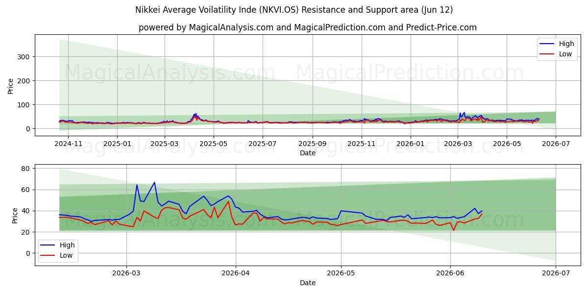  Nikkei Gennemsnitlig Voilatilitet Inde (NKVI.OS) Support and Resistance area (08 Jun) 