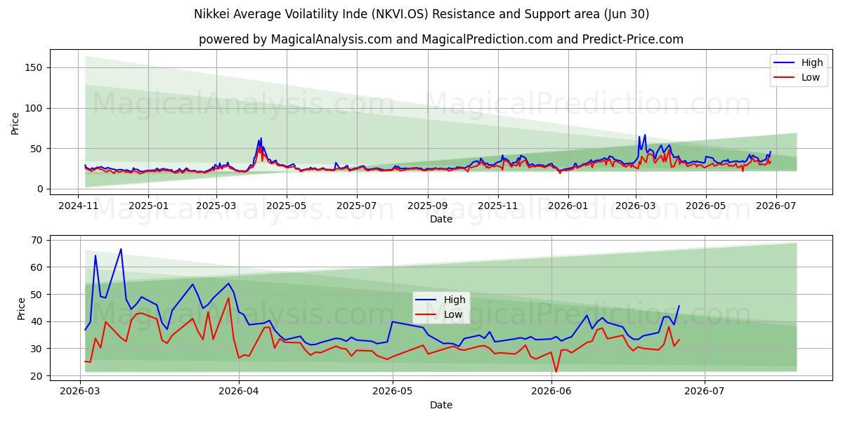  Nikkei Gennemsnitlig Voilatilitet Inde (NKVI.OS) Support and Resistance area (26 Jun) 