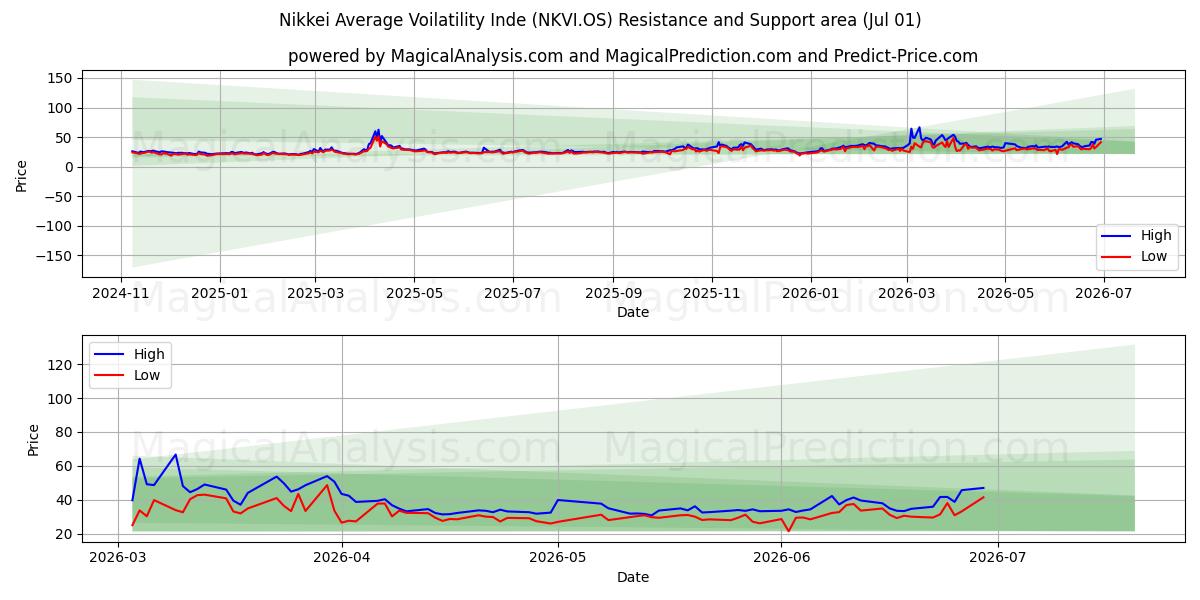 निक्केई औसत अस्थिरता सूचकांक (NKVI.OS) Support and Resistance area (30 Jun) 