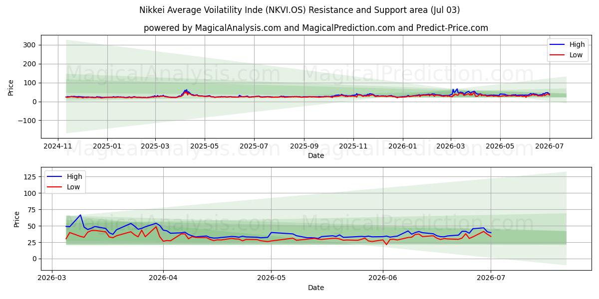  Nikkei Average Volatility Inde (NKVI.OS) Support and Resistance area (02 Jul) 