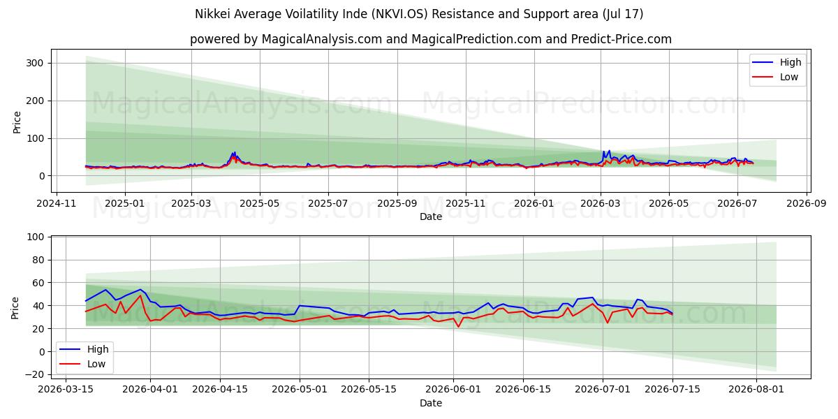  Nikkei Gennemsnitlig Voilatilitet Inde (NKVI.OS) Support and Resistance area (16 Jul) 