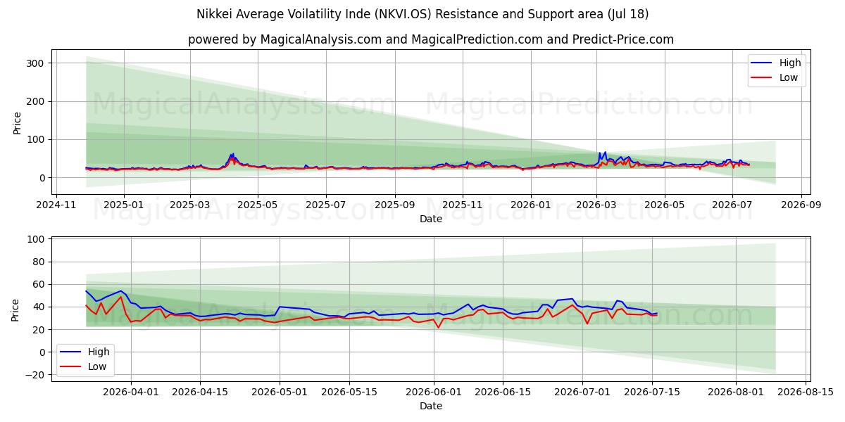  निक्केई औसत अस्थिरता सूचकांक (NKVI.OS) Support and Resistance area (17 Jul) 