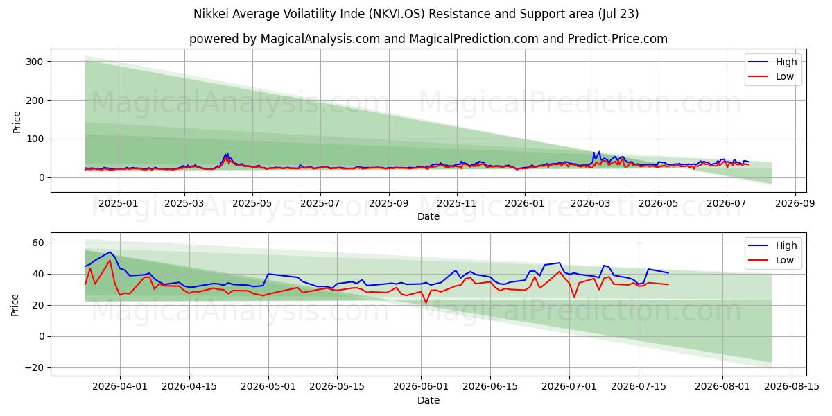  니케이 평균 변동성 지표 (NKVI.OS) Support and Resistance area (22 Jul) 
