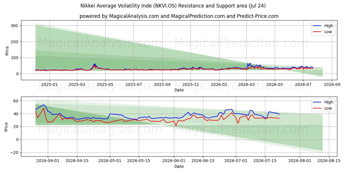  Nikkei Average Voilatility Inde (NKVI.OS) Support and Resistance area (23 Jul) 