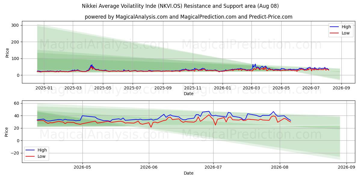  Nikkei Gemiddelde Voilatiliteit Inde (NKVI.OS) Support and Resistance area (07 Aug) 