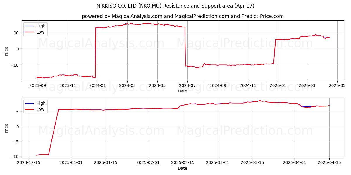 NIKKISO CO. LTD (NKO.MU) Support and Resistance area (17 Apr) 