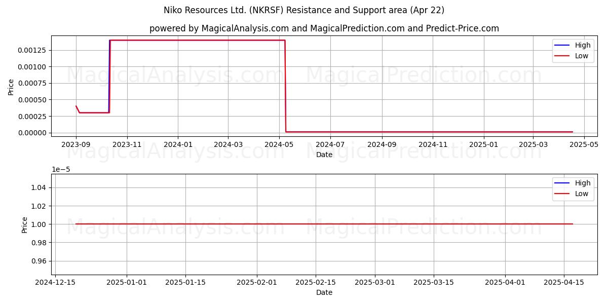  Niko Resources Ltd. (NKRSF) Support and Resistance area (22 Apr) 