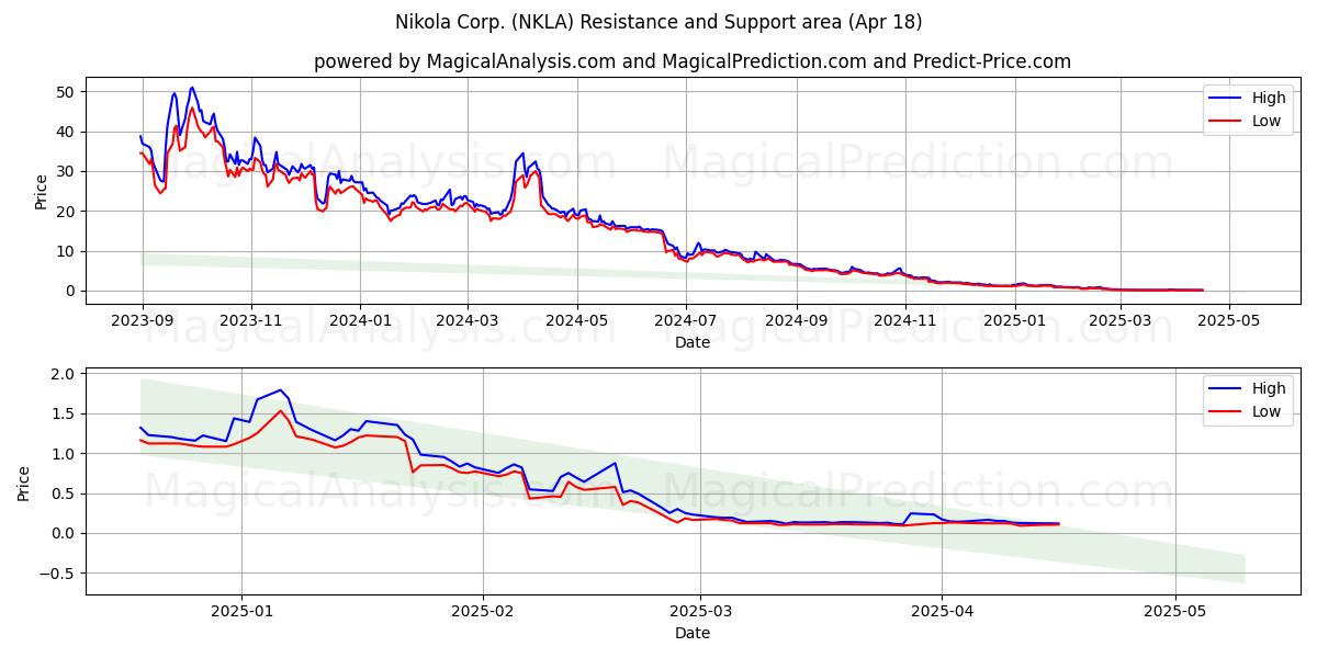  Nikola Corp. (NKLA) Support and Resistance area (18 Apr) 
