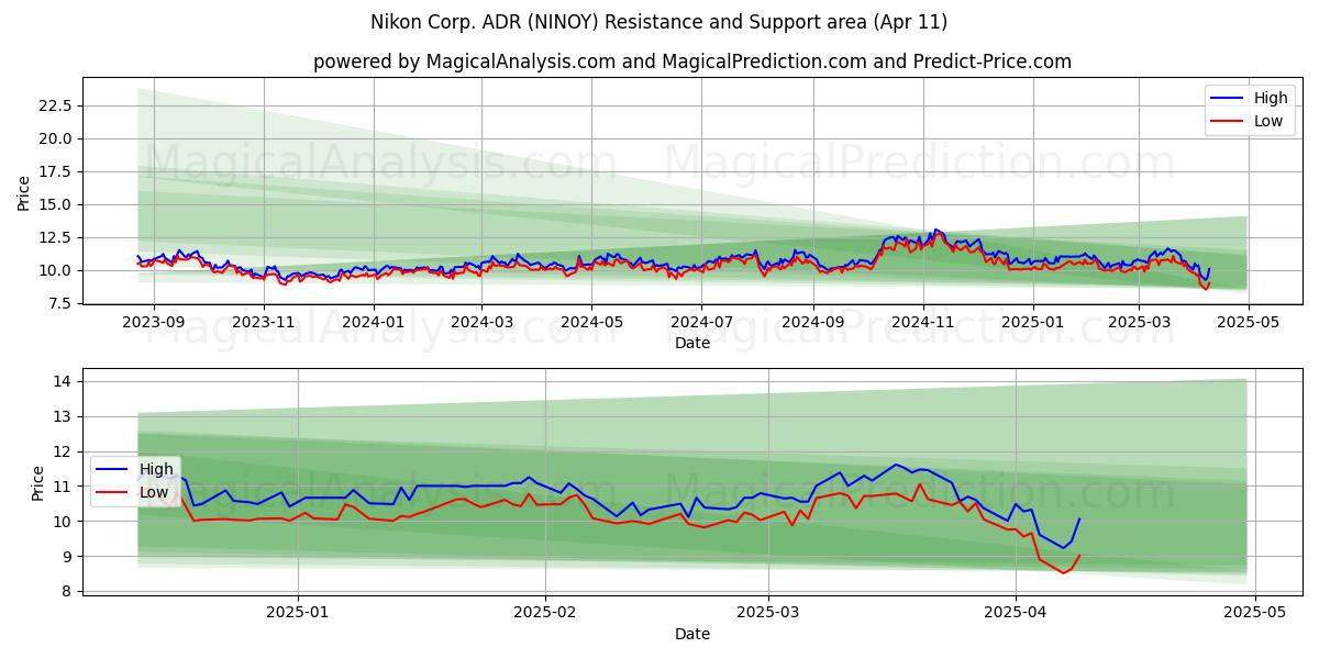  Nikon Corp. ADR (NINOY) Support and Resistance area (11 Apr) 