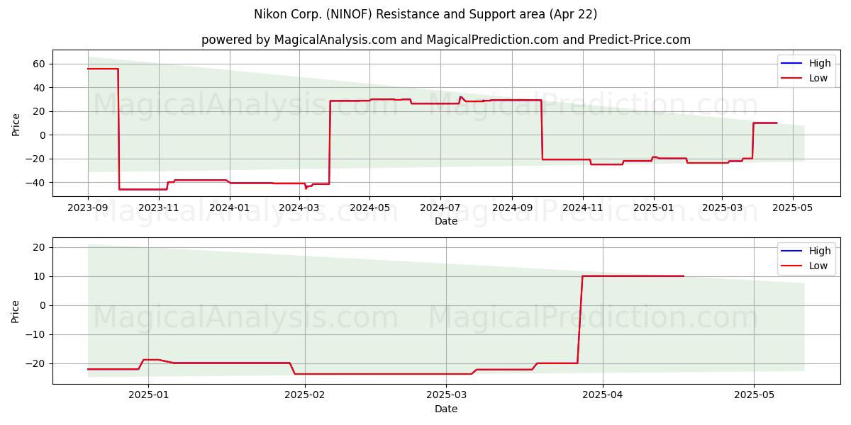  Nikon Corp. (NINOF) Support and Resistance area (22 Apr) 