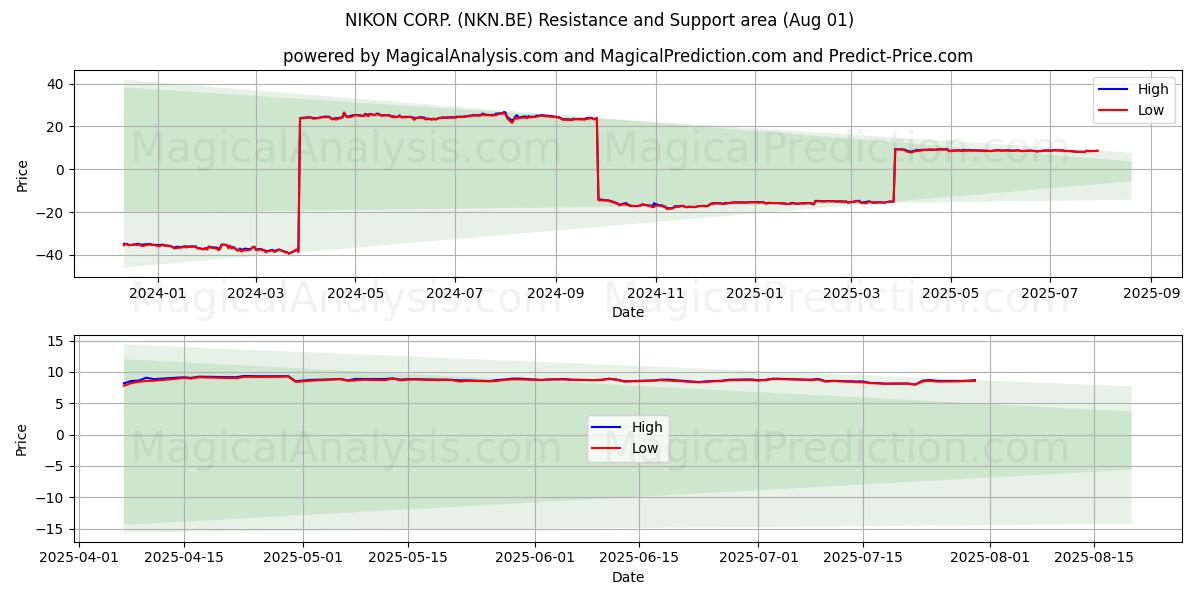  NIKON CORP. (NKN.BE) Support and Resistance area (31 Jul) 