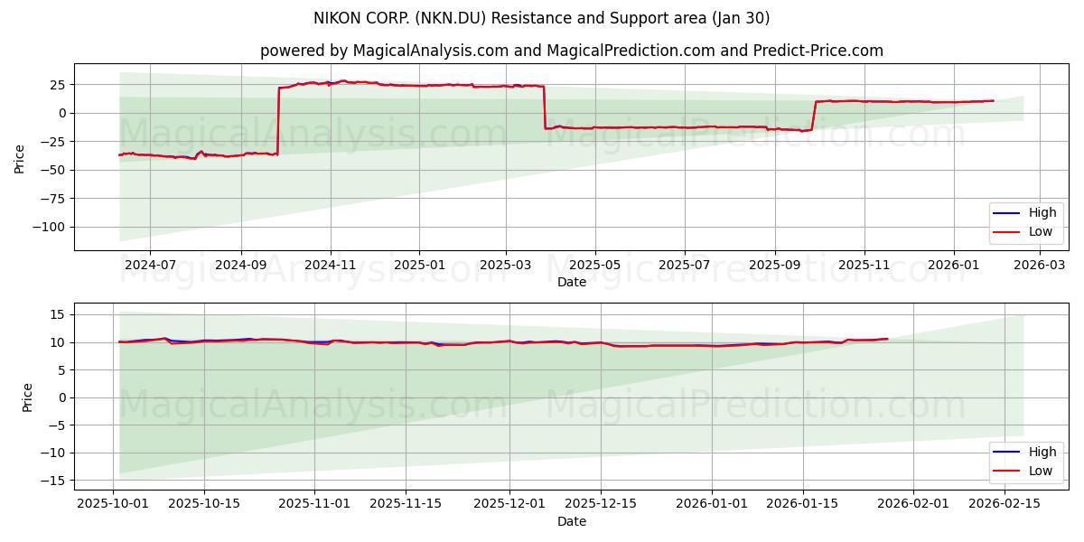  NIKON CORP. (NKN.DU) Support and Resistance area (29 Jan) 