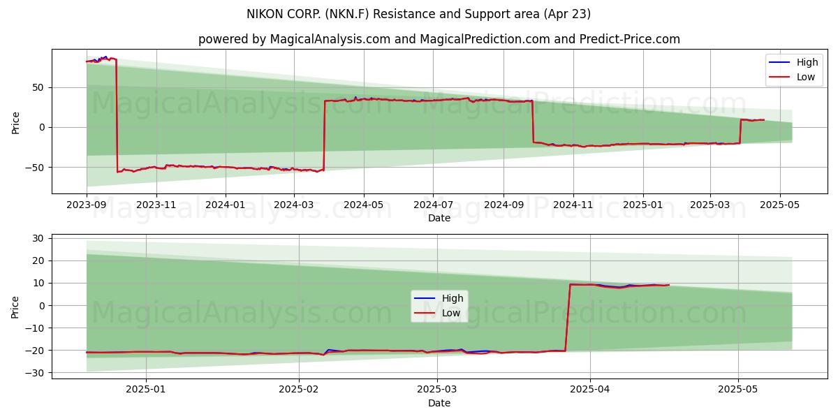  NIKON CORP. (NKN.F) Support and Resistance area (23 Apr) 