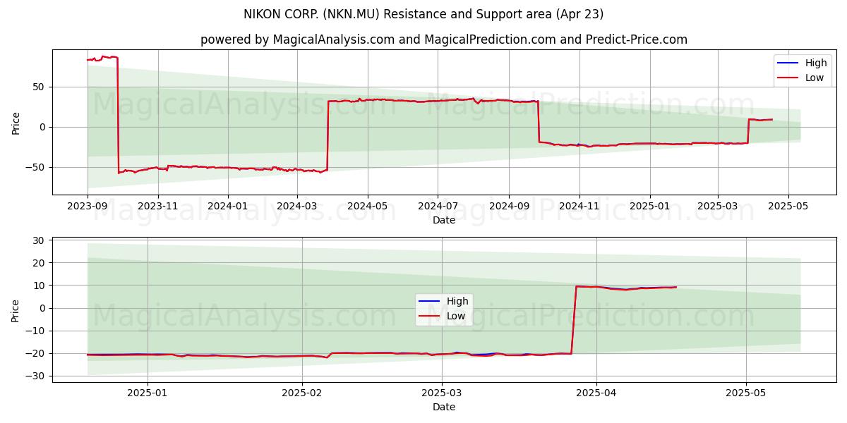  NIKON CORP. (NKN.MU) Support and Resistance area (23 Apr) 