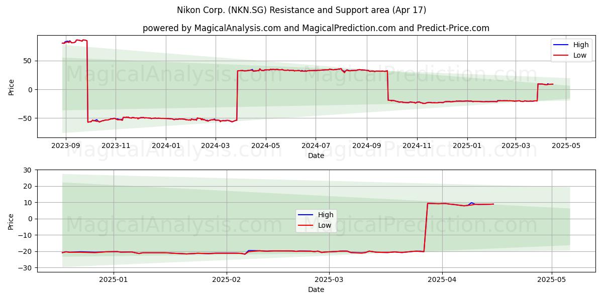  Nikon Corp. (NKN.SG) Support and Resistance area (17 Apr) 