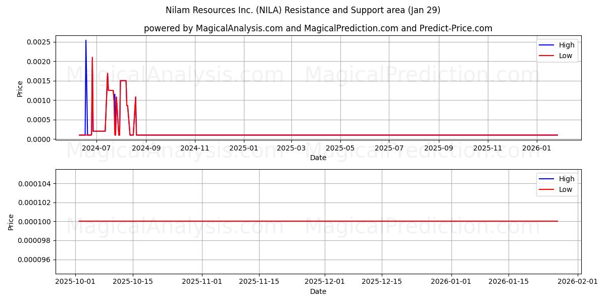  Nilam Resources Inc. (NILA) Support and Resistance area (28 Jan) 