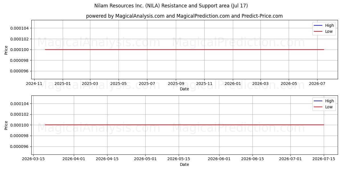 Nilam Resources Inc. (NILA) Support and Resistance area (16 Jul) 