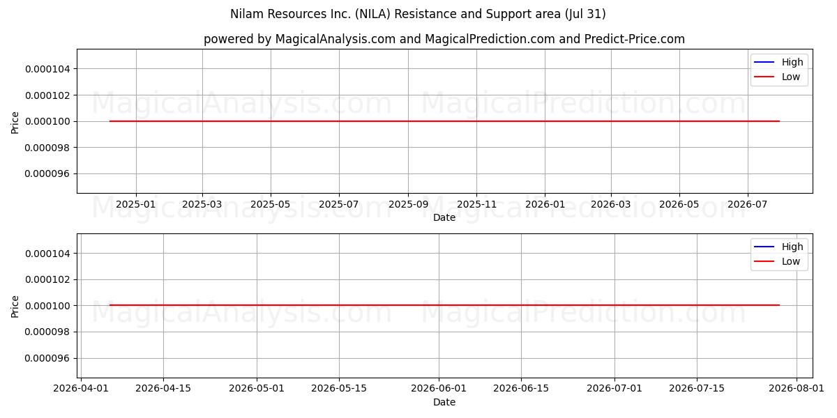  Nilam Resources Inc. (NILA) Support and Resistance area (30 Jul) 