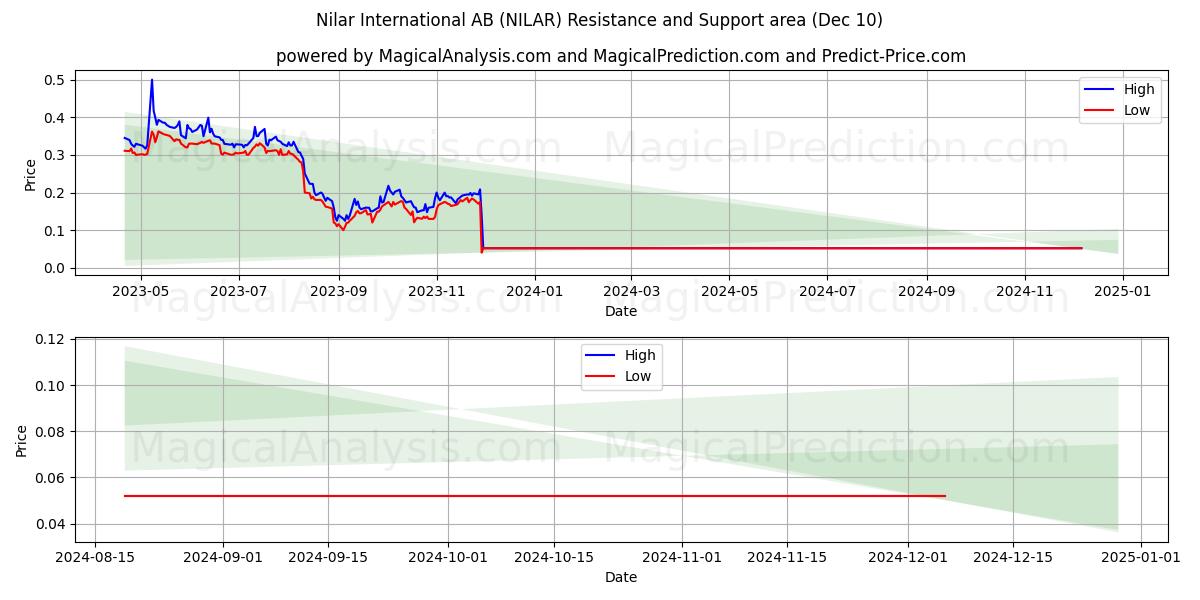  Nilar International AB (NILAR) Support and Resistance area (10 Dec) 